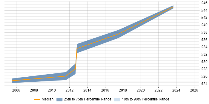 Contractor hourly rate distribution trend for Systems Test Engineer job vacancies in the West Midlands Contractor hourly rate distribution trend for Systems Test Engineer job vacancies in the West Midlands
