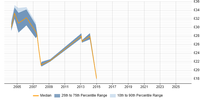Contractor hourly rate distribution trend for Systems Tester job vacancies in the West Midlands