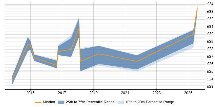 Contractor hourly rate distribution trend for jobs in the West Midlands citing Tableau Contractor hourly rate distribution trend for jobs in the West Midlands citing Tableau