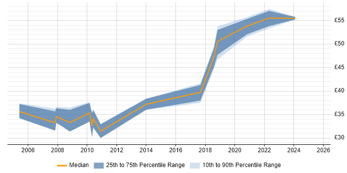 Contractor hourly rate distribution trend for jobs in the West Midlands citing TDD