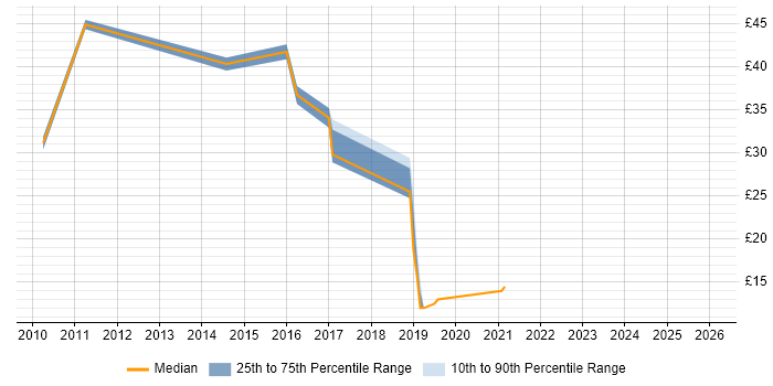 Contractor hourly rate distribution trend for jobs in the West Midlands citing Team Foundation Server