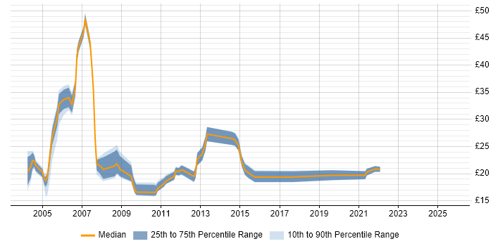 Contractor hourly rate distribution trend for Team Leader job vacancies in the West Midlands