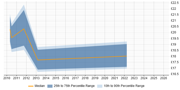 Contractor hourly rate distribution trend for jobs in the West Midlands citing Team-Oriented Environment