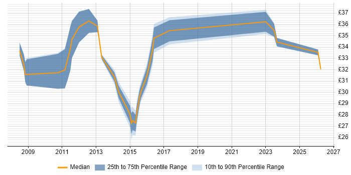 Contractor hourly rate distribution trend for jobs in the West Midlands citing Teamcenter