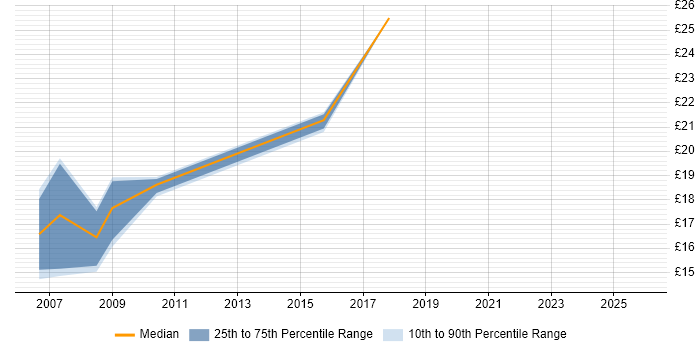 Contractor hourly rate distribution trend for jobs in the West Midlands citing Tech Ops