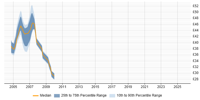 Contractor hourly rate distribution trend for Technical Architect job vacancies in the West Midlands