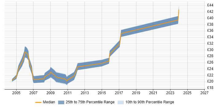 Contractor hourly rate distribution trend for Technical Author job vacancies in the West Midlands
