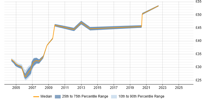 Contractor hourly rate distribution trend for Technical Consultant job vacancies in the West Midlands