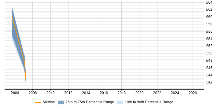 Contractor hourly rate distribution trend for Technical Design Authority job vacancies in the West Midlands