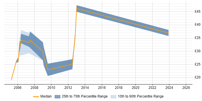 Contractor hourly rate distribution trend for Technical Leader job vacancies in the West Midlands