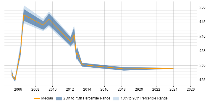 Contractor hourly rate distribution trend for Technical Manager job vacancies in the West Midlands