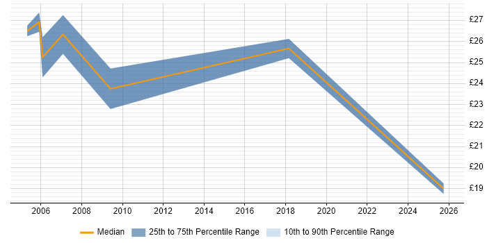 Contractor hourly rate distribution trend for Technical Support Specialist job vacancies in the West Midlands