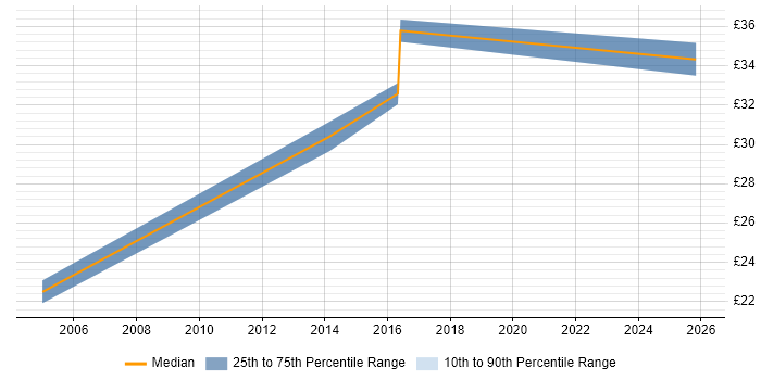 Contractor hourly rate distribution trend for Technical Trainer job vacancies in the West Midlands
