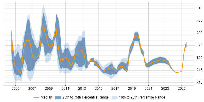 Contractor hourly rate distribution trend for jobs in the West Midlands citing Telecoms