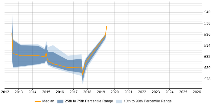Contractor hourly rate distribution trend for jobs in the West Midlands citing Telematics