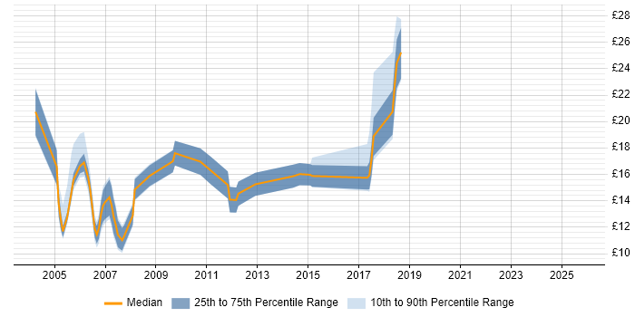 Contractor hourly rate distribution trend for jobs in the West Midlands citing Terminal Services