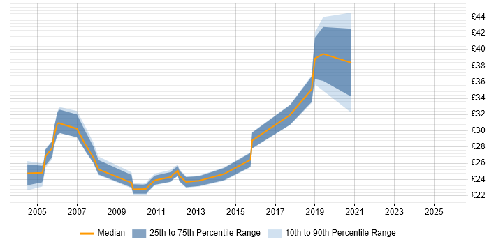 Contractor hourly rate distribution trend for Test Analyst job vacancies in the West Midlands Contractor hourly rate distribution trend for Test Analyst job vacancies in the West Midlands