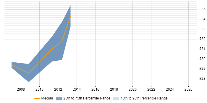 Contractor hourly rate distribution trend for Test Development Engineer job vacancies in the West Midlands