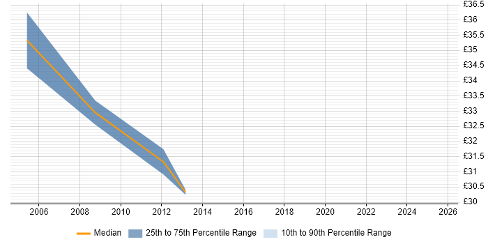 Contractor hourly rate distribution trend for Test Leader job vacancies in the West Midlands