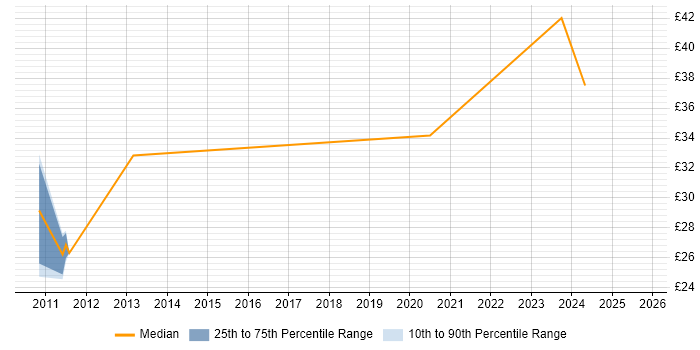 Contractor hourly rate distribution trend for Test Manager job vacancies in the West Midlands