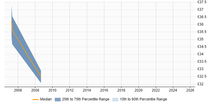 Contractor hourly rate distribution trend for Test Specialist job vacancies in the West Midlands Contractor hourly rate distribution trend for Test Specialist job vacancies in the West Midlands