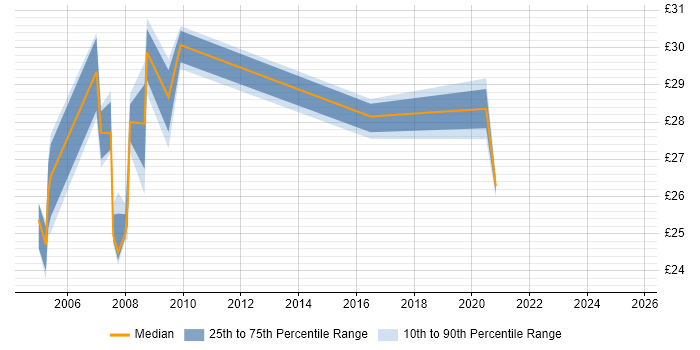 Contractor hourly rate distribution trend for jobs in the West Midlands citing TestDirector Contractor hourly rate distribution trend for jobs in the West Midlands citing TestDirector