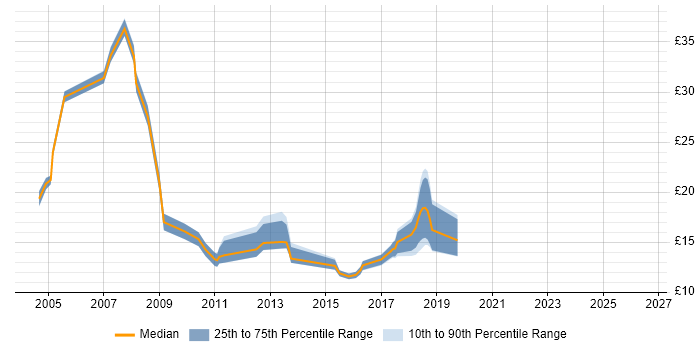 Contractor hourly rate distribution trend for jobs in the West Midlands citing Thin Client