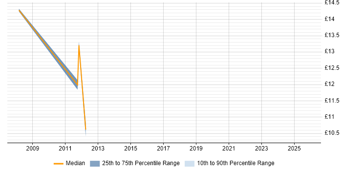 Contractor hourly rate distribution trend for jobs in Tipton citing Windows