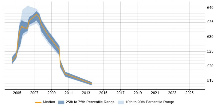 Contractor hourly rate distribution trend for jobs in the West Midlands citing Tivoli Storage Manager