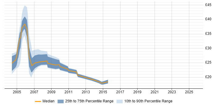 Contractor hourly rate distribution trend for jobs in the West Midlands citing Tivoli