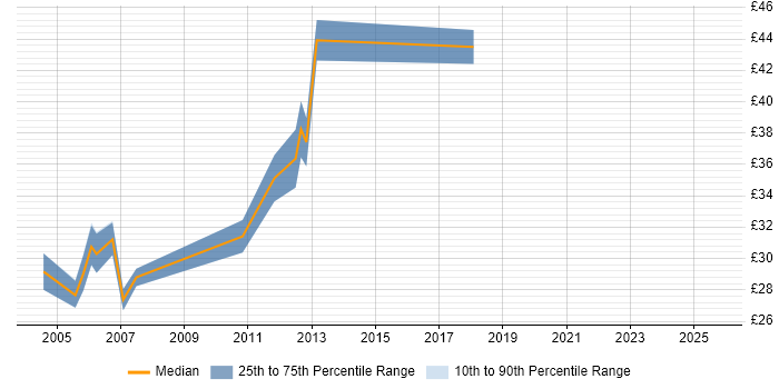 Contractor hourly rate distribution trend for jobs in the West Midlands citing Tomcat