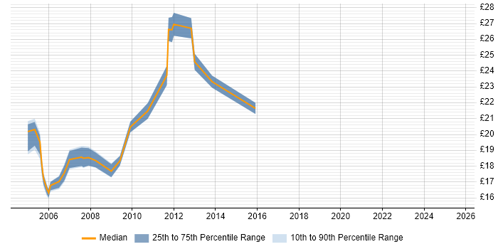 Contractor hourly rate distribution trend for jobs in the West Midlands citing Trend Analysis