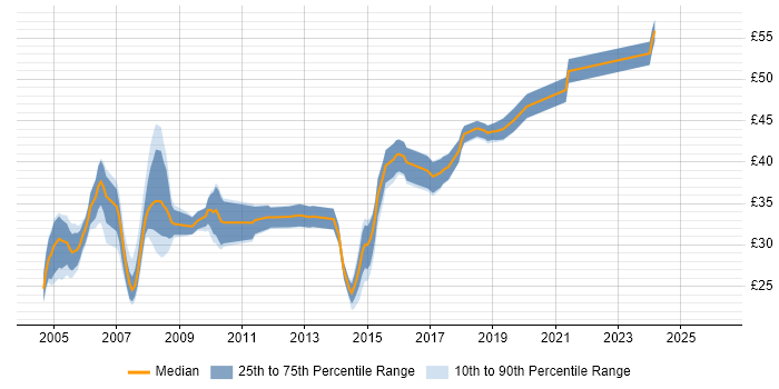 Contractor hourly rate distribution trend for jobs in the West Midlands citing UML