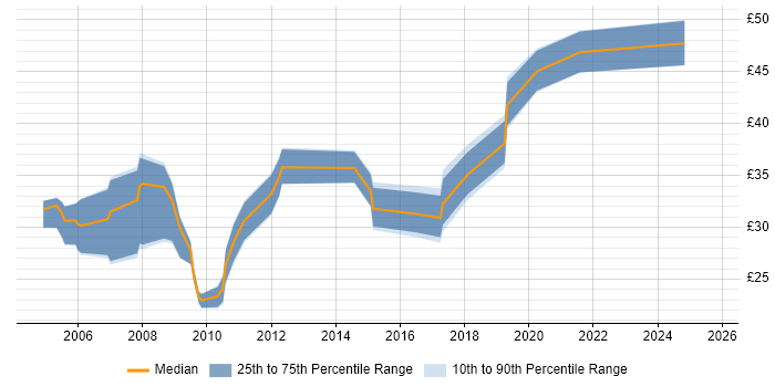 Contractor hourly rate distribution trend for jobs in the West Midlands citing Unit Testing