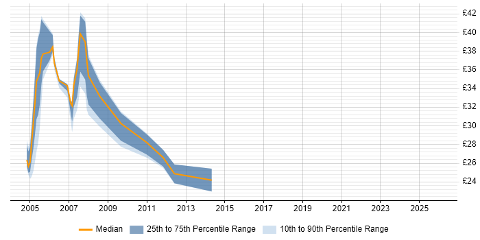 Contractor hourly rate distribution trend for Unix Analyst job vacancies in the West Midlands