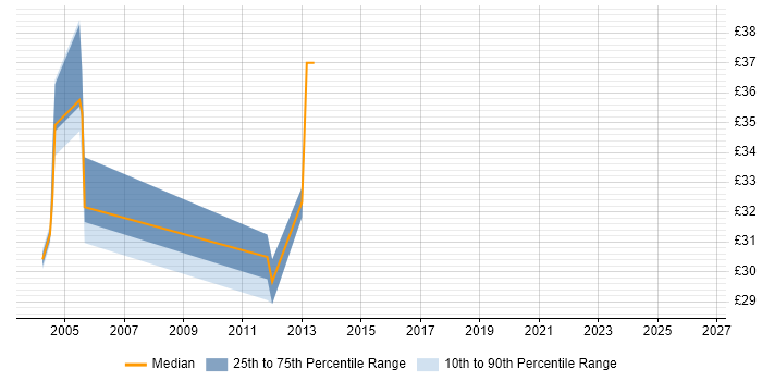 Contractor hourly rate distribution trend for Unix Developer job vacancies in the West Midlands