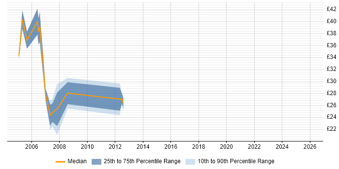 Contractor hourly rate distribution trend for Unix Engineer job vacancies in the West Midlands