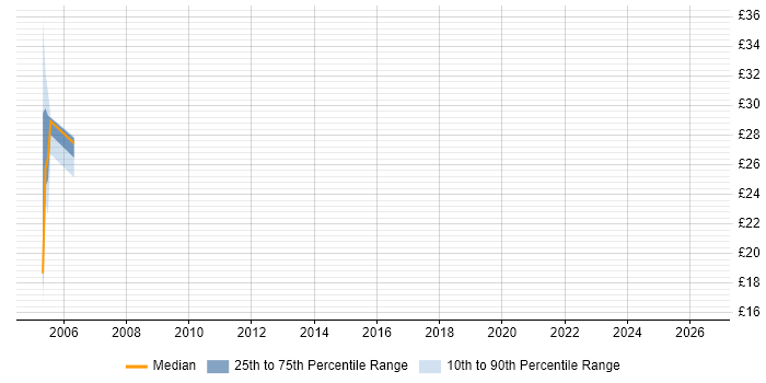 Contractor hourly rate distribution trend for Unix Specialist job vacancies in the West Midlands