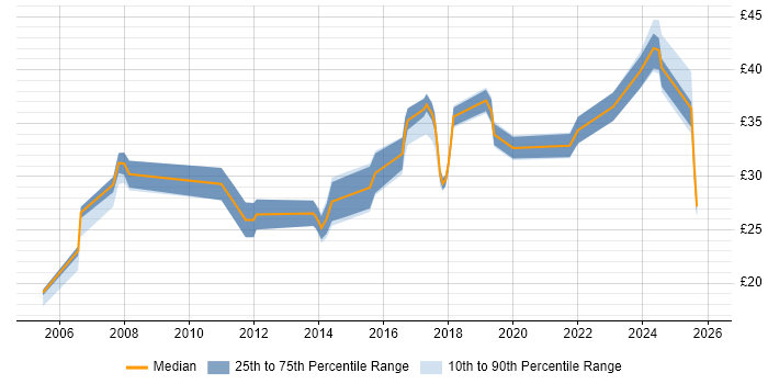 Contractor hourly rate distribution trend for jobs in the West Midlands citing User Experience