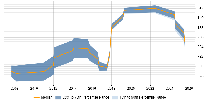 Contractor hourly rate distribution trend for jobs in the West Midlands citing UX Design