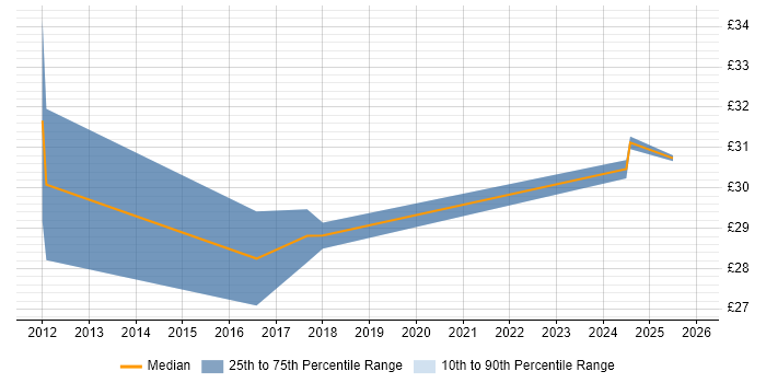 Contractor hourly rate distribution trend for UX Designer job vacancies in the West Midlands