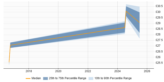 Contractor hourly rate distribution trend for jobs in the West Midlands citing UX Research