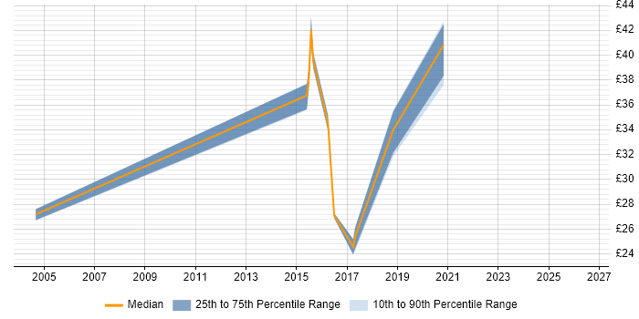 Contractor hourly rate distribution trend for jobs in the West Midlands citing V-Model