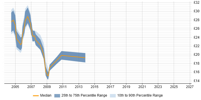 Contractor hourly rate distribution trend for VB Developer job vacancies in the West Midlands