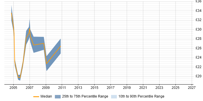 Contractor hourly rate distribution trend for VB6 Developer job vacancies in the West Midlands