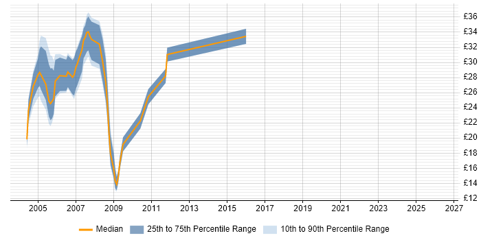 Contractor hourly rate distribution trend for jobs in the West Midlands citing VB6