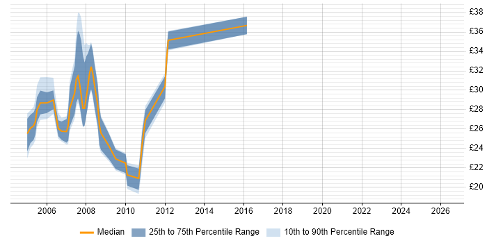 Contractor hourly rate distribution trend for VB.NET Developer job vacancies in the West Midlands