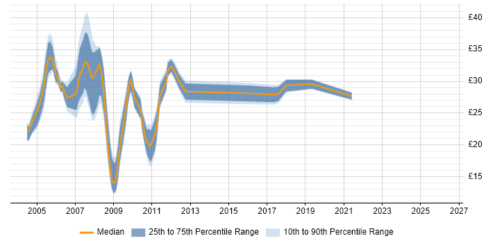 Contractor hourly rate distribution trend for jobs in the West Midlands citing VB.NET