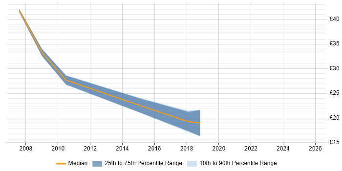 Contractor hourly rate distribution trend for jobs in the West Midlands citing vCenter Server