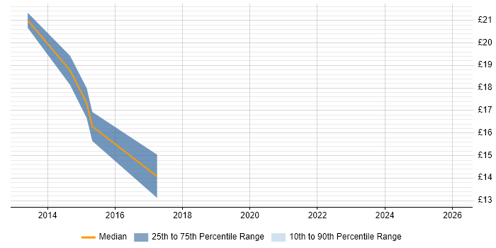 Contractor hourly rate distribution trend for jobs in the West Midlands citing Veeam